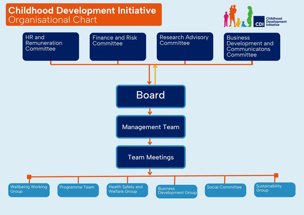 CDI Governance chart